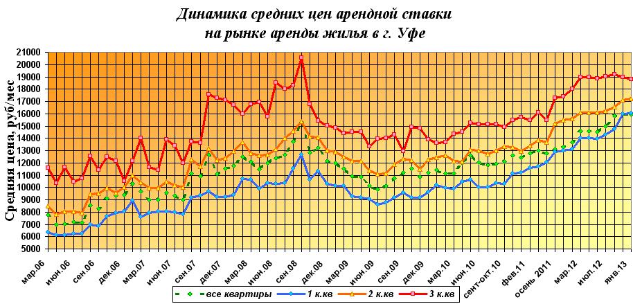 Средняя стоимость аренды жилья в г. Уфе на конец января  2013 г по всем типам квартир составила 16970 рублей. 